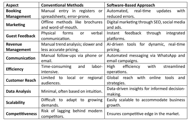 Side-by-side comparison of old methods and digital hotel management  software technologies