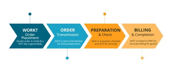 KOT system work infographic