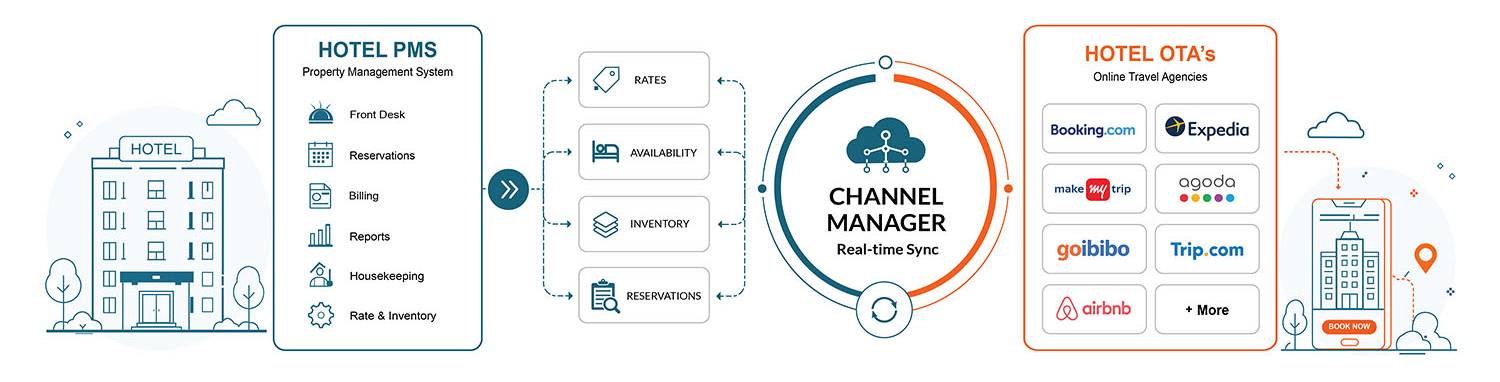 Channel Manager Diagram